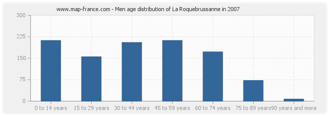 Men age distribution of La Roquebrussanne in 2007